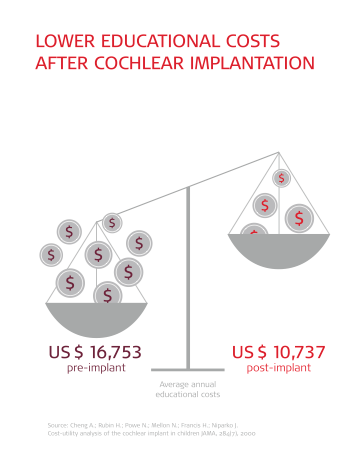 Impact of cochlear implantation on the cost of education for children